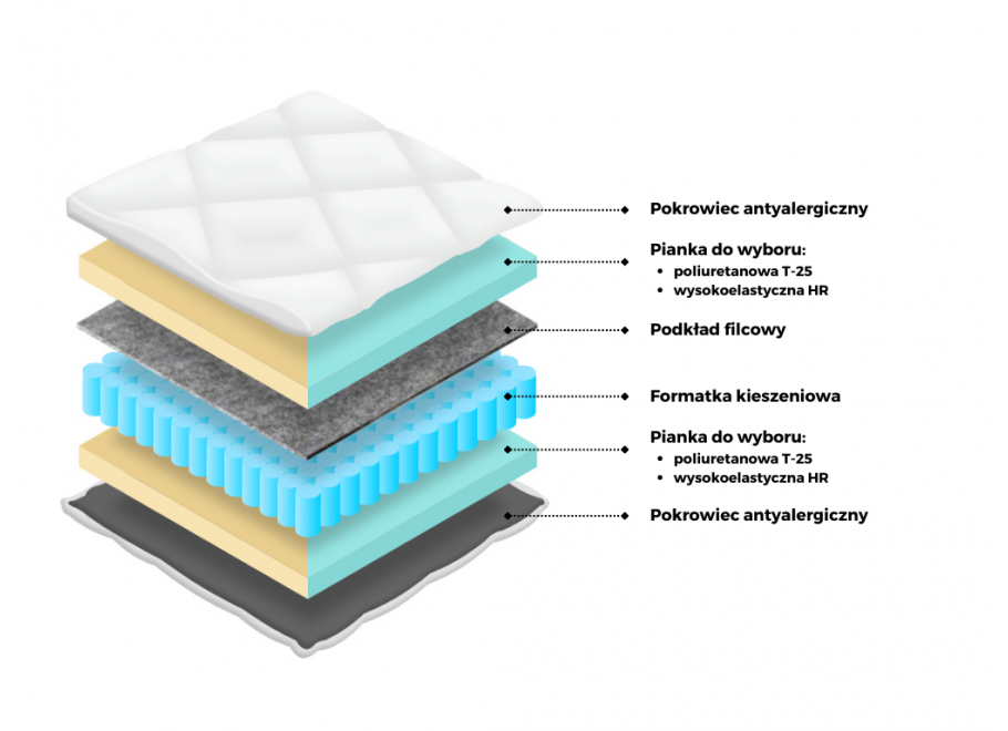 Materac kieszeniowy 7 stref  MARKO M1 2