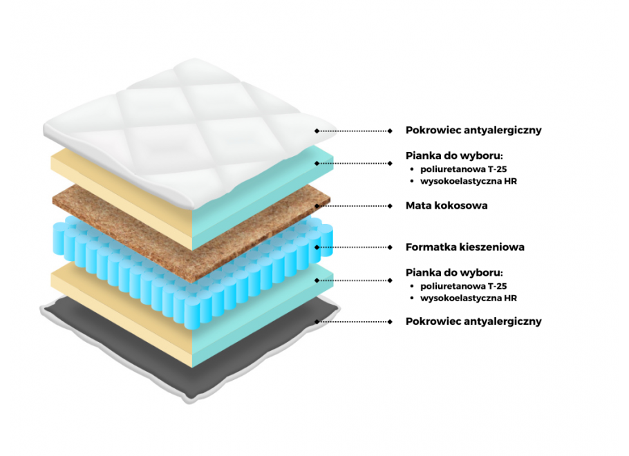 Materac kieszeniowy 7 stref  + kokos  MARKO M2 3