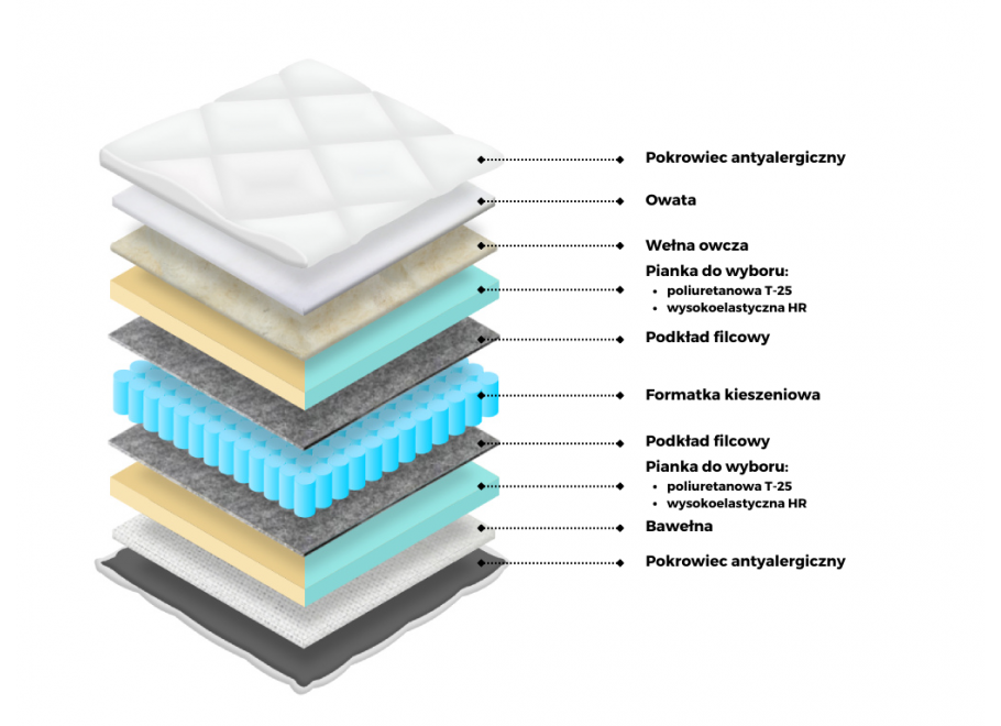 Materac kieszeniowy 7 stref  zima/lato  MARKO M3 2