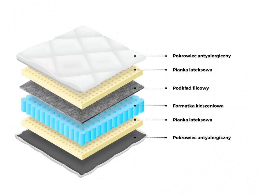 Materac kieszeniowy 7 stref  z lateksem  MARKO M4 2