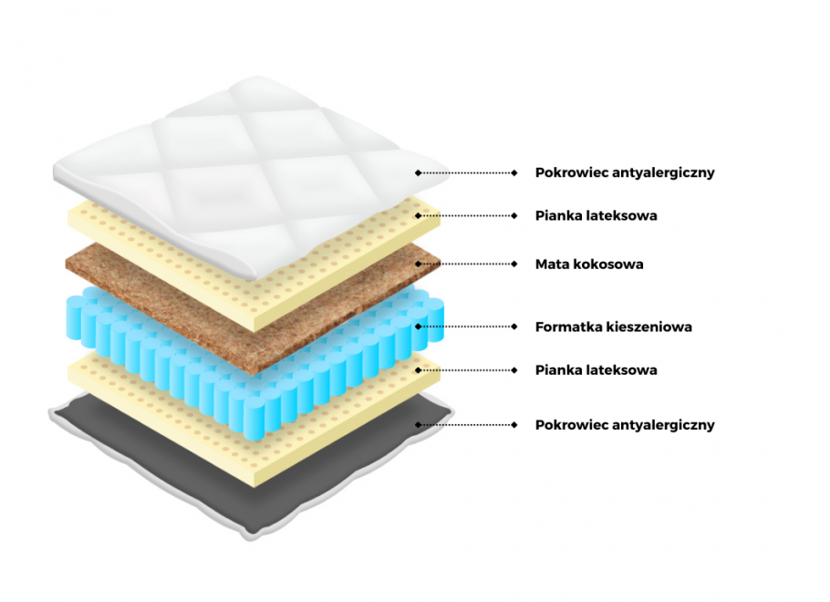 Materac kieszeniowy 7 stref  z lateksem MARKO  M5 2