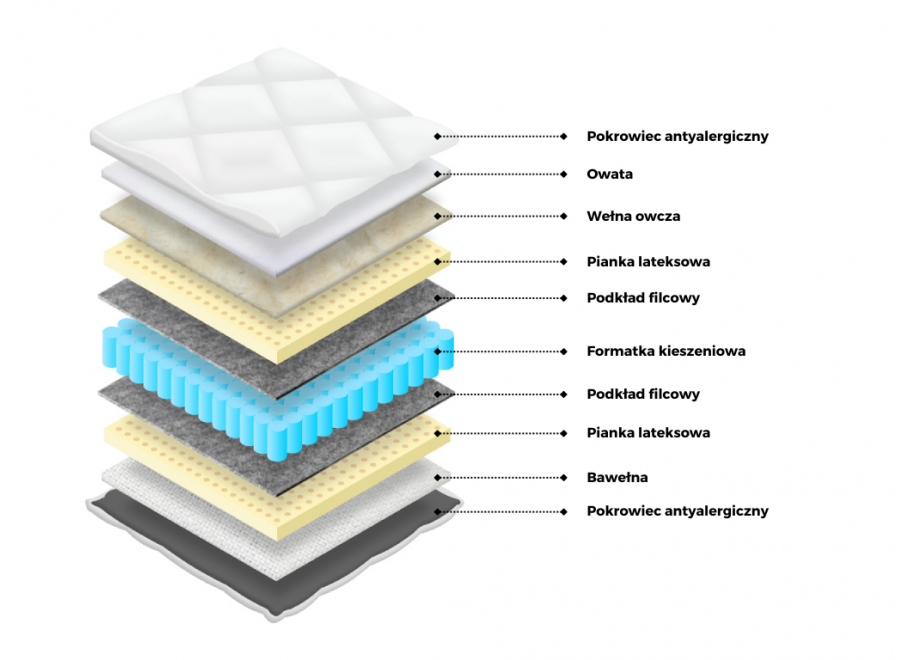 Materac kieszeniowy 7 stref  z lateksem + zima / lato MARKO M6 2