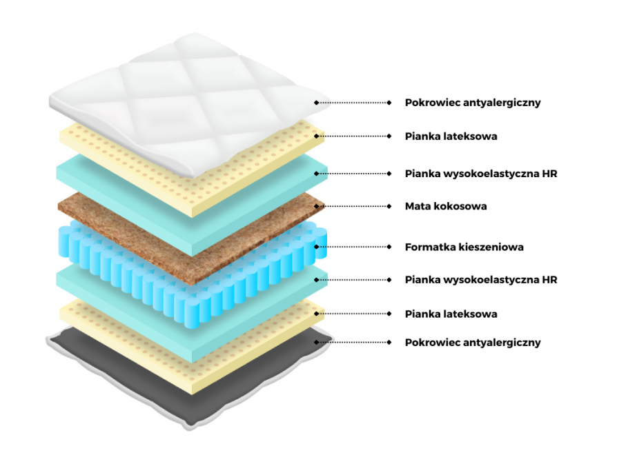 Materac kieszeniowy 7 stref MARCO M8 2